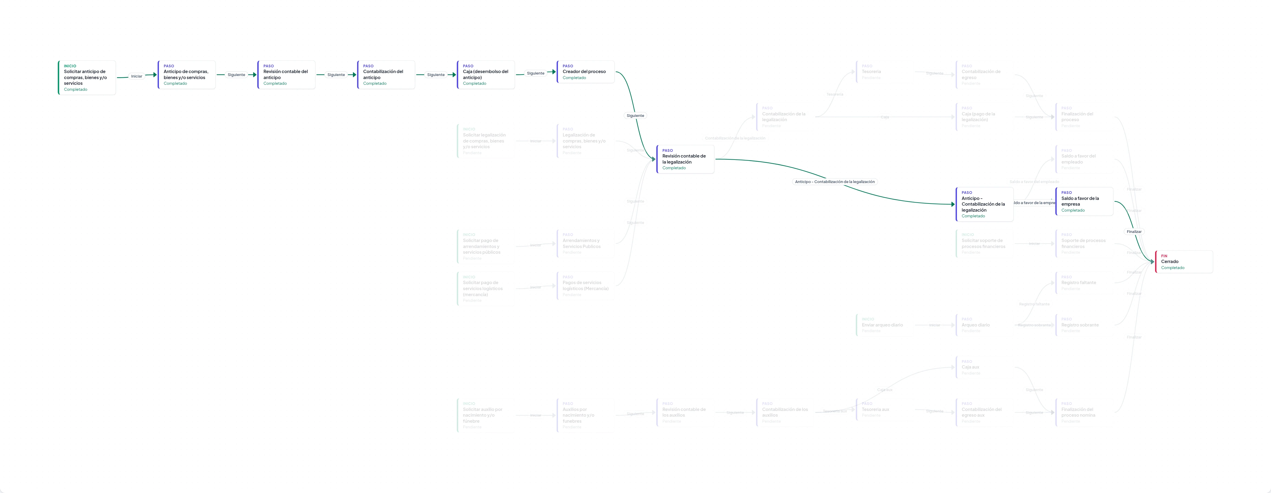 Diagrama del flujo de gestión de solicitudes financiera con el recorrido del ticket 155 resaltado en verde